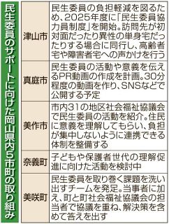 「民生委員」サポートの動き、岡山県内で広がる　欠員の増加踏まえ ５市町が独自の取り組み