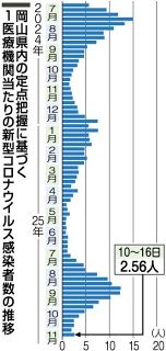 コロナ１０週ぶり増　岡山県内直近１週間