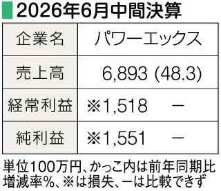 【中間決算】パワーエックス　蓄電池好調で増収　
