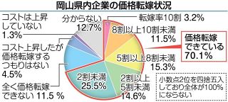 価格転嫁率平均３８％　岡山県内企業、負担改善進まず