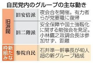 【自民党】派閥回帰の動き鮮明　影響力確保へ新集団も