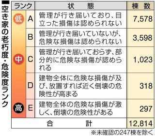 岡山市で空き家１万３０６１棟　１５年の１・５倍 進む〝空洞化〟