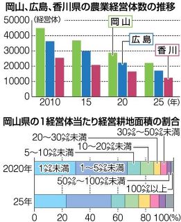 岡山の農業経営体の減少加速　２５年センサス、規模拡大進む