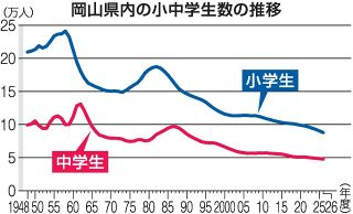 岡山の小学生８万７７３４人、中学生４万７６８５人　全学年前年度割れ 過去最少更新、２６年度学校基本調査速報値