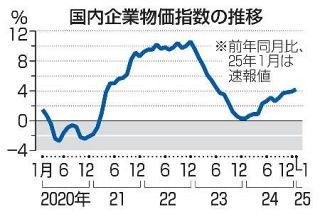 企業物価、１月は４・２％上昇　コメ高騰が押し上げ