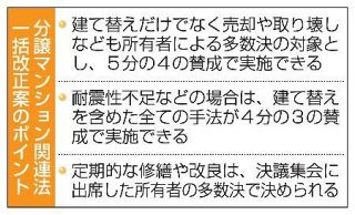 マンション再生、要件を緩和　多数決で売却や取り壊し