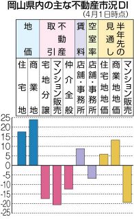 金利上昇などでマンション販売低調　４月の岡山県内不動産市況