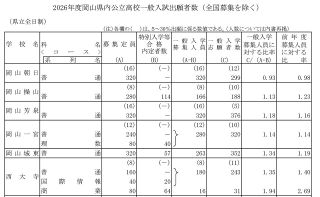【一覧表】２０２６年度岡山県内公立高校 一般入試出願者数（倍率）