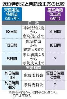 【皇室典範改正】異論止まらず、遠のく総意　政府、自民成立急ぐ