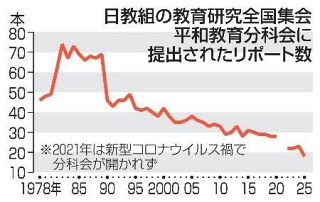 【独自】日教組、平和教育報告４分の１に　教育研究全国集会、４３年間で