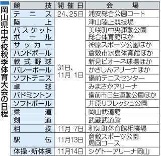 ２４日から岡山県中学秋季体育大会　１６競技に６０００人熱戦