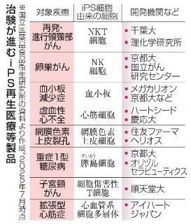 【ｉＰＳ再生医療】「夢の発見」、治療現場に　大きな一歩、歓迎の声