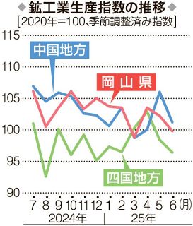 ６月鉱工業、岡山生産指数２．３％減　２カ月連続低下、米国関税影響反映