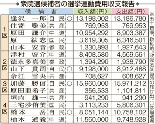 ２月衆院選運動収支報告 候補者１人当たり平均支出６０９万円　３番目の低さ