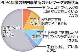 岡山県、テレワーク導入企業に最大７０万円支給　応援金制度新設、１１月募集開始