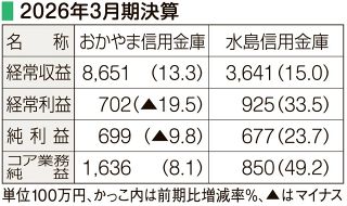 おかやま信金、増収減益　水島信金は増収増益、２６年３月期決算