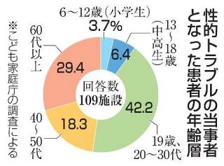 患者性被害訴え、病院の１５％　小中高生もトラブルに
