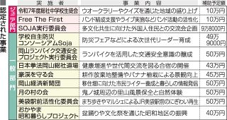 市民提案型事業に１１団体　総社市認定