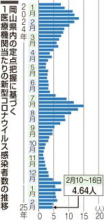 コロナ岡山県感染者 わずかに減少　直近１週間に計３９０人