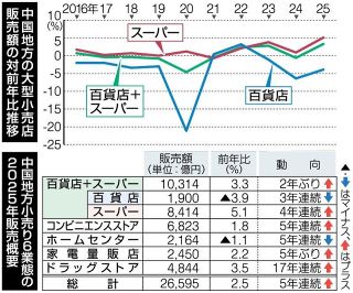 過去最高を更新２兆６５９５億円　２５年の中国小売り６業態販売