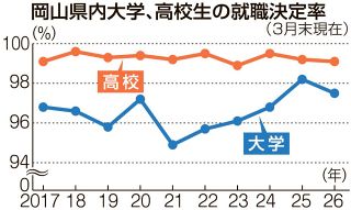 岡山県内大卒就職９７・５％　３月末時点、過去３番目の高水準