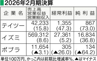 テイツーとイズミ増収増益　２月期決算、ポプラは減収減益